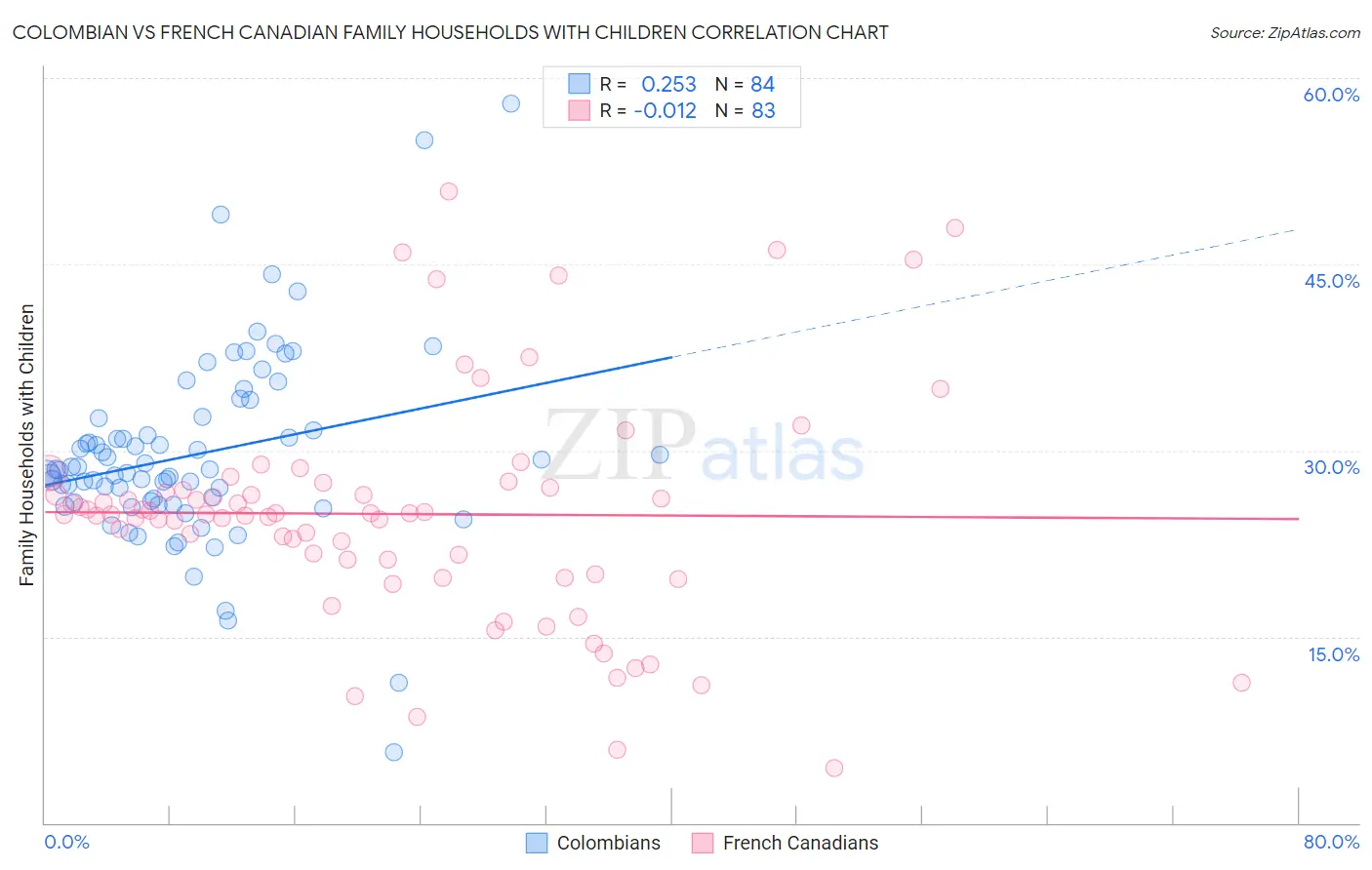 Colombian vs French Canadian Family Households with Children