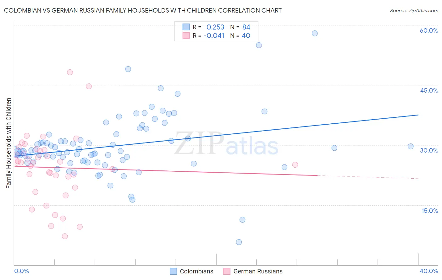 Colombian vs German Russian Family Households with Children