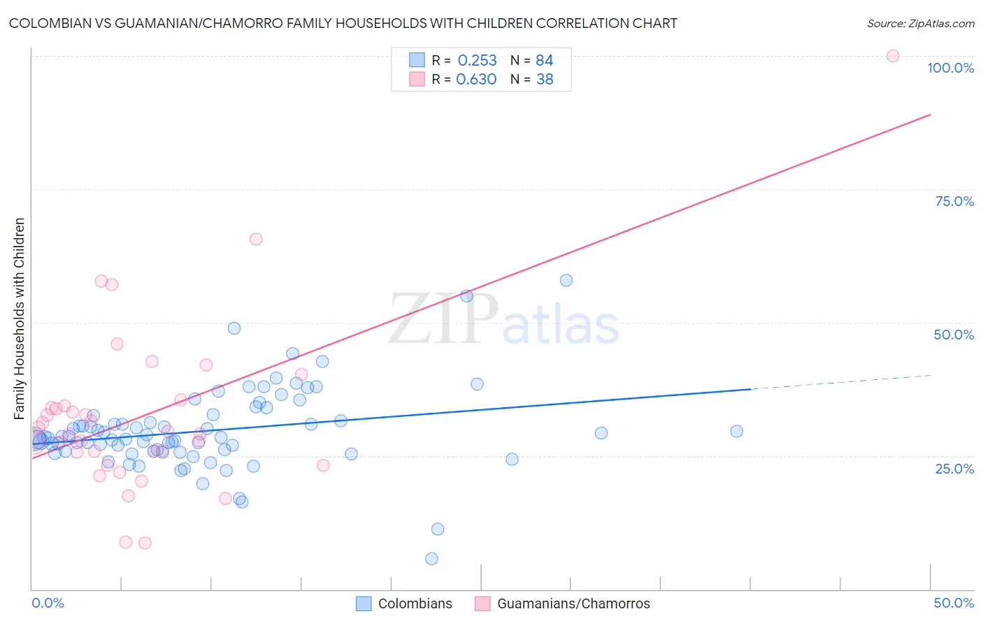 Colombian vs Guamanian/Chamorro Family Households with Children