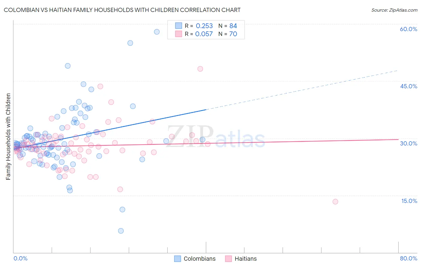 Colombian vs Haitian Family Households with Children