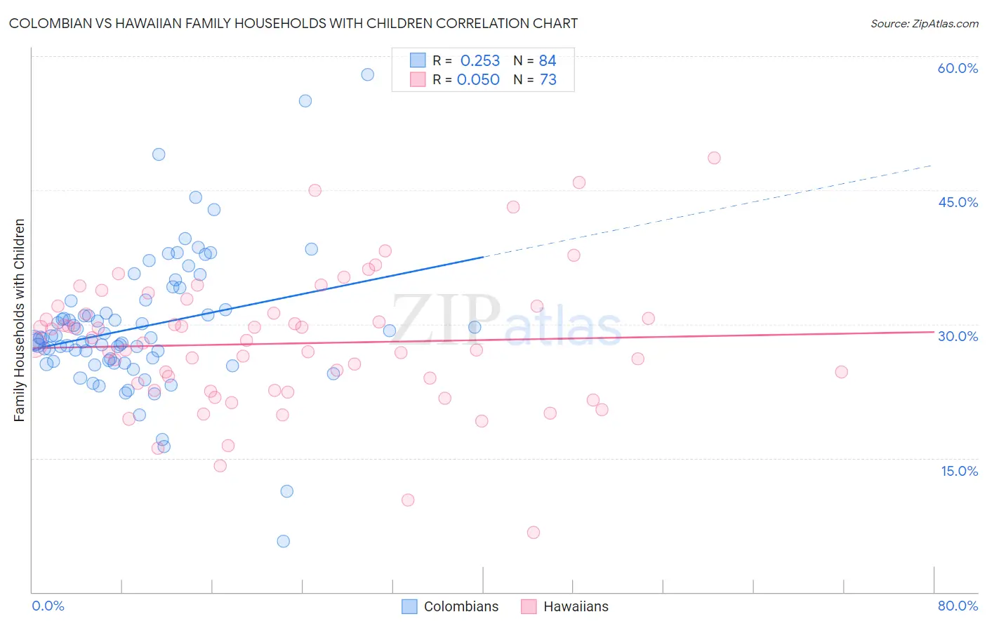 Colombian vs Hawaiian Family Households with Children