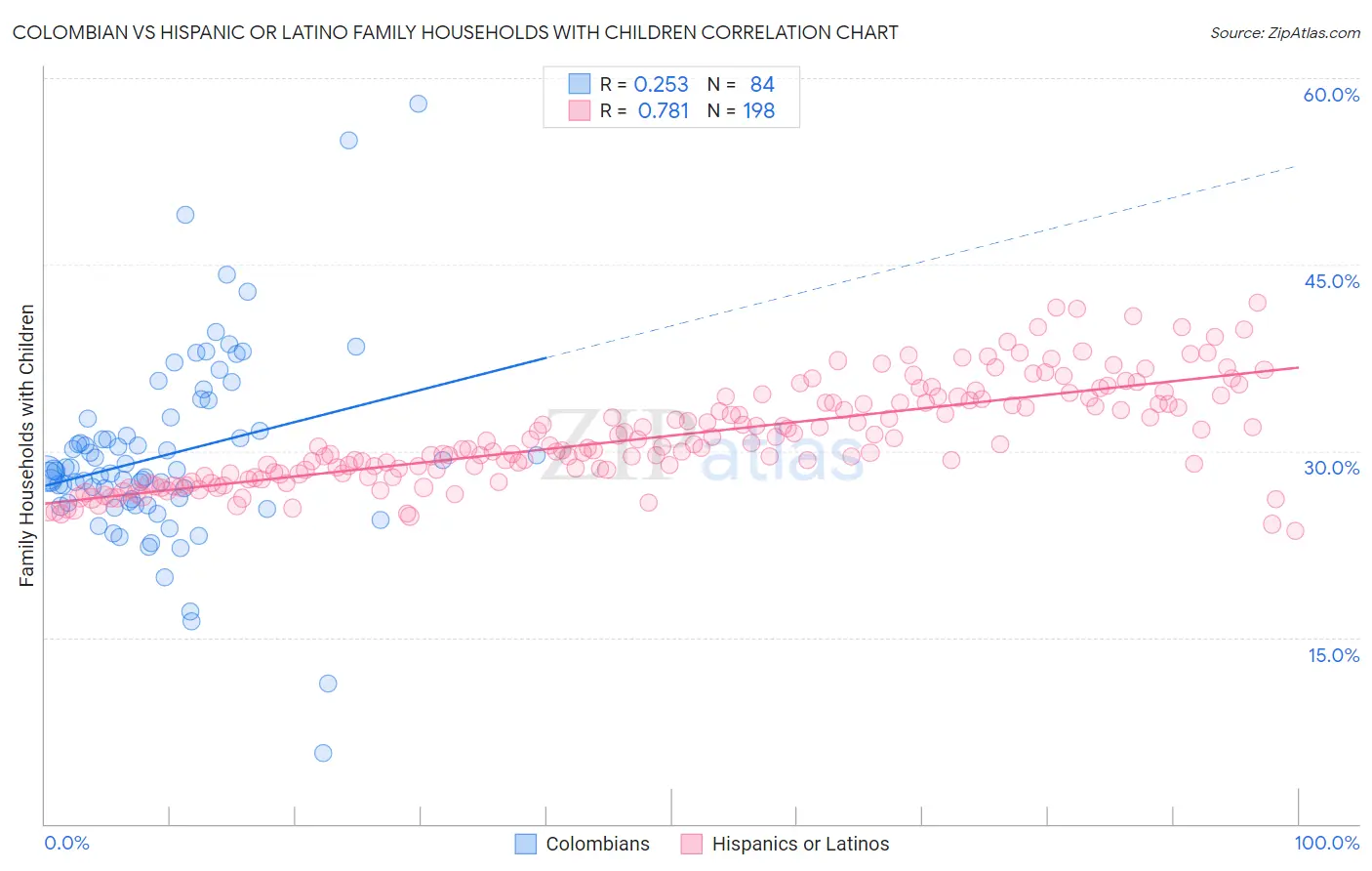 Colombian vs Hispanic or Latino Family Households with Children