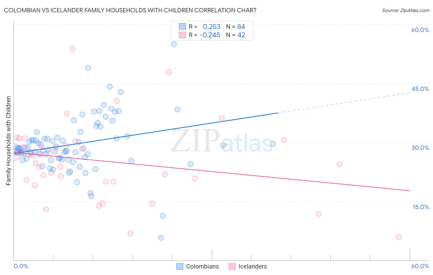 Colombian vs Icelander Family Households with Children