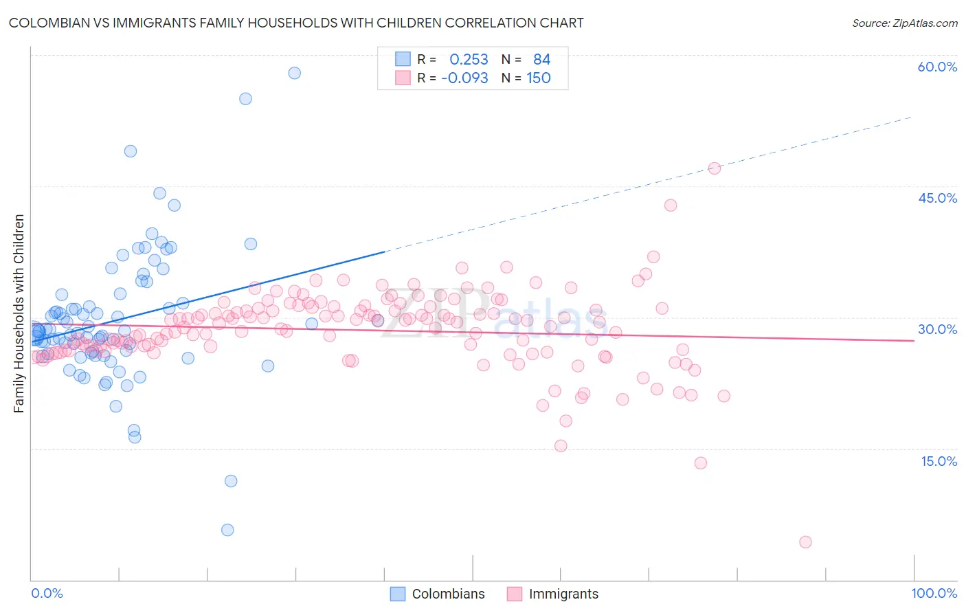 Colombian vs Immigrants Family Households with Children