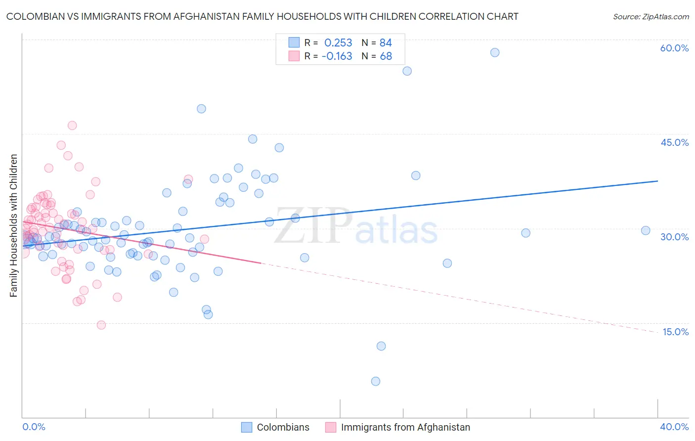 Colombian vs Immigrants from Afghanistan Family Households with Children