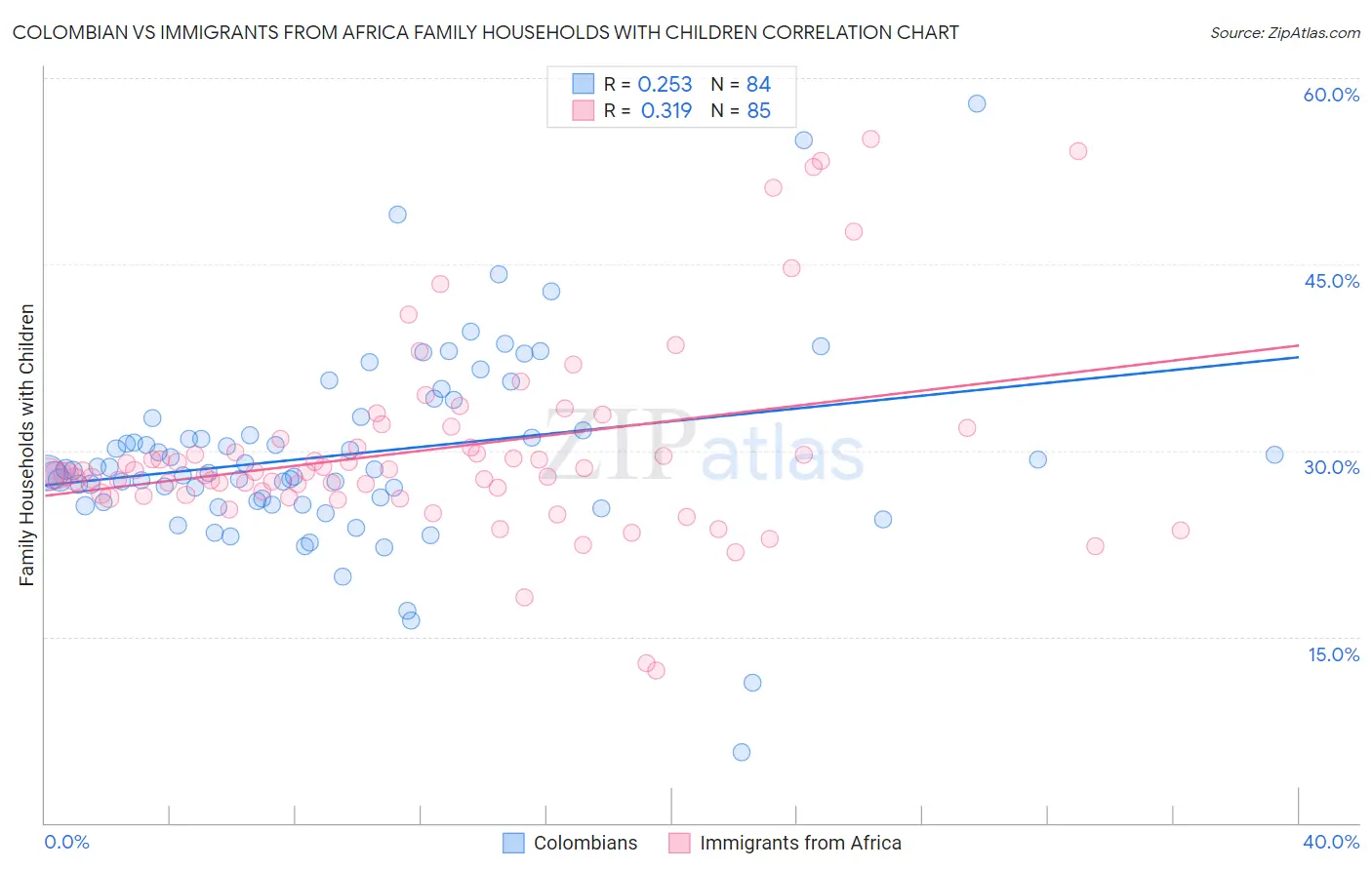 Colombian vs Immigrants from Africa Family Households with Children