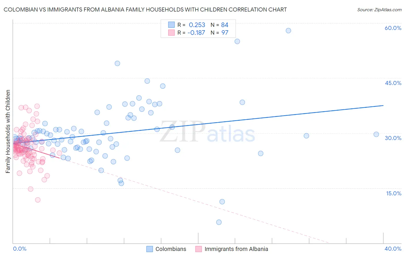 Colombian vs Immigrants from Albania Family Households with Children