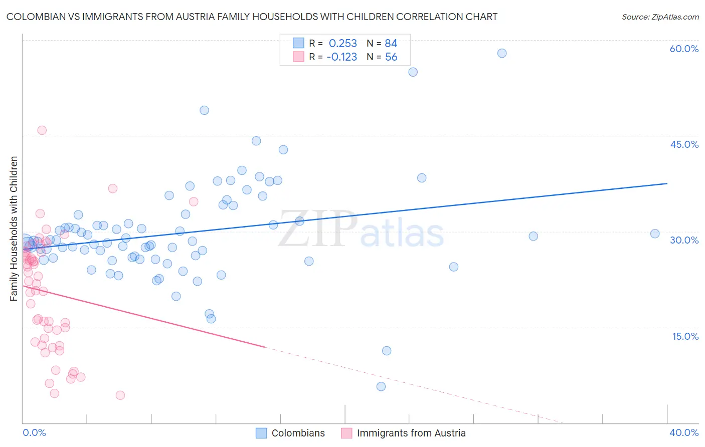 Colombian vs Immigrants from Austria Family Households with Children