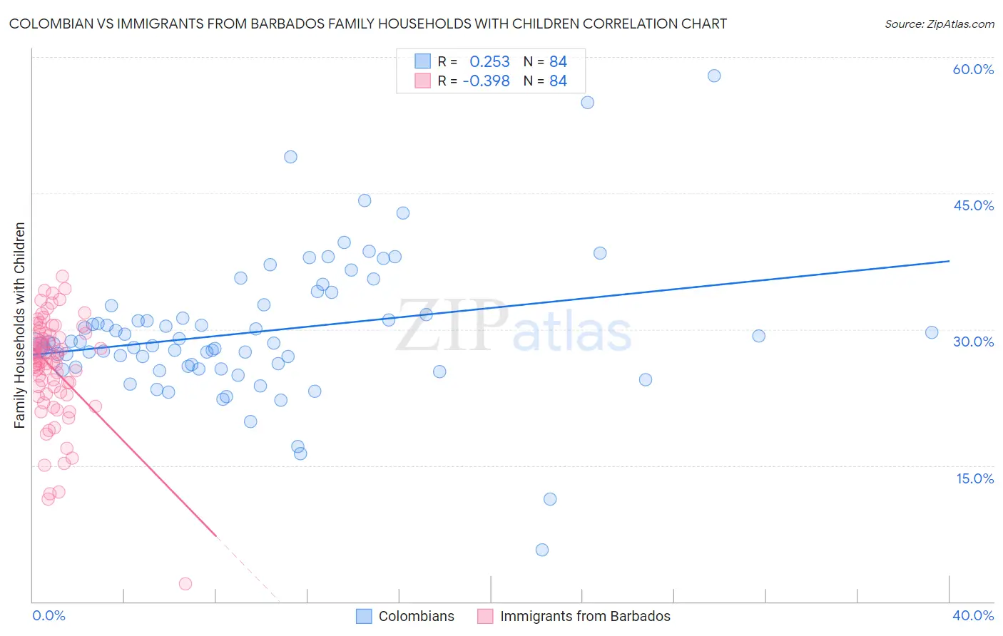 Colombian vs Immigrants from Barbados Family Households with Children
