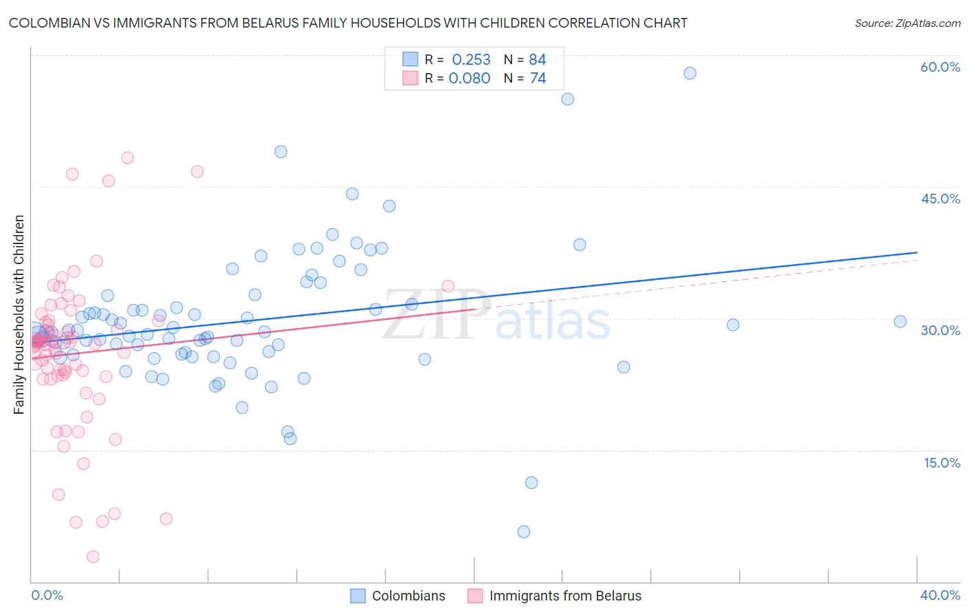 Colombian vs Immigrants from Belarus Family Households with Children