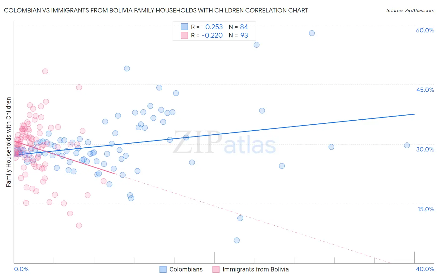 Colombian vs Immigrants from Bolivia Family Households with Children