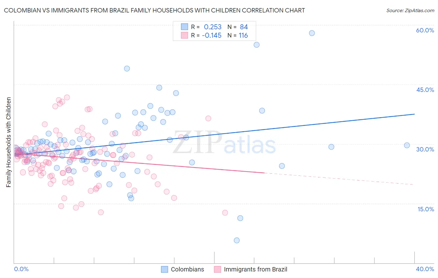 Colombian vs Immigrants from Brazil Family Households with Children
