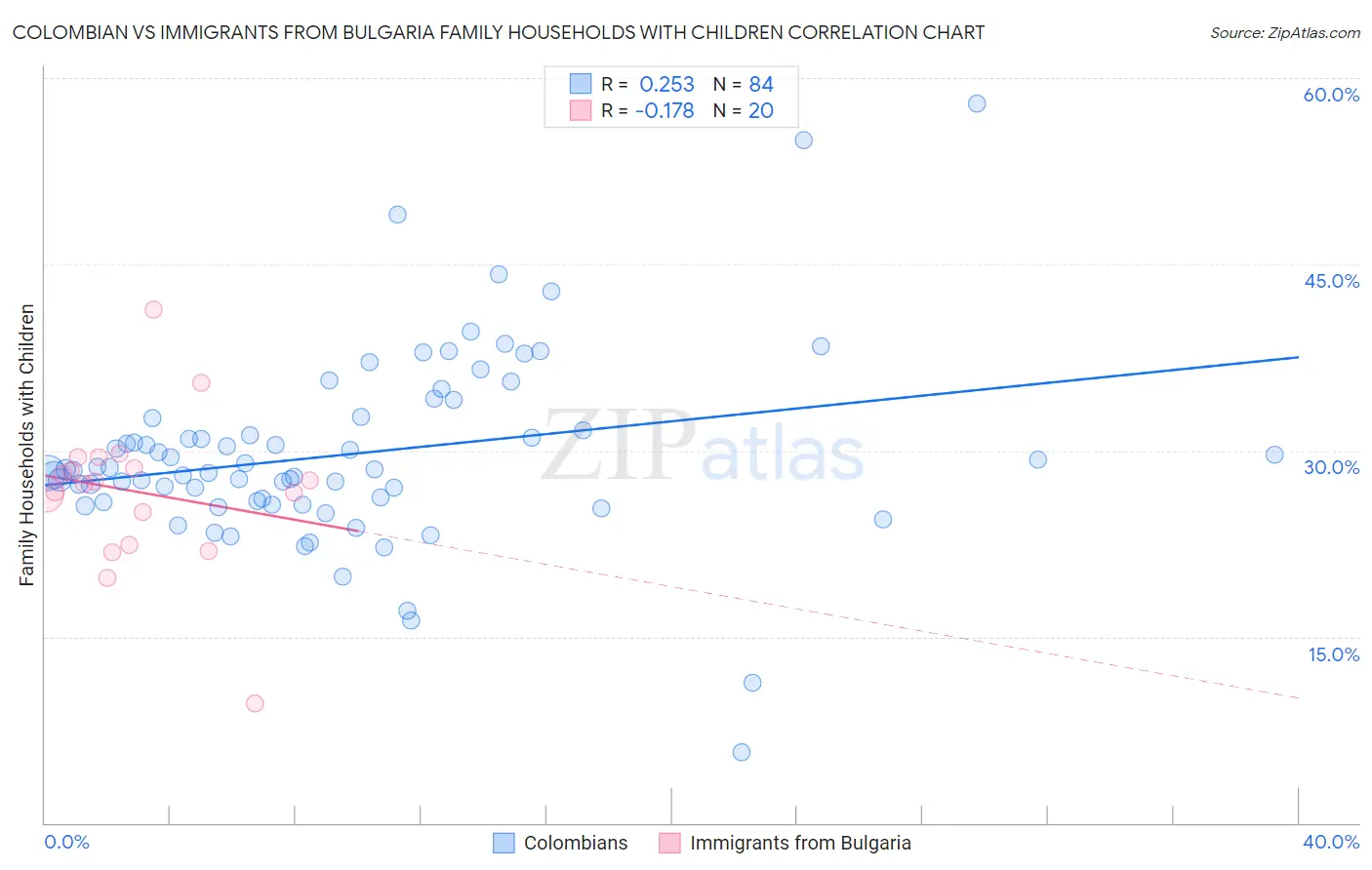 Colombian vs Immigrants from Bulgaria Family Households with Children