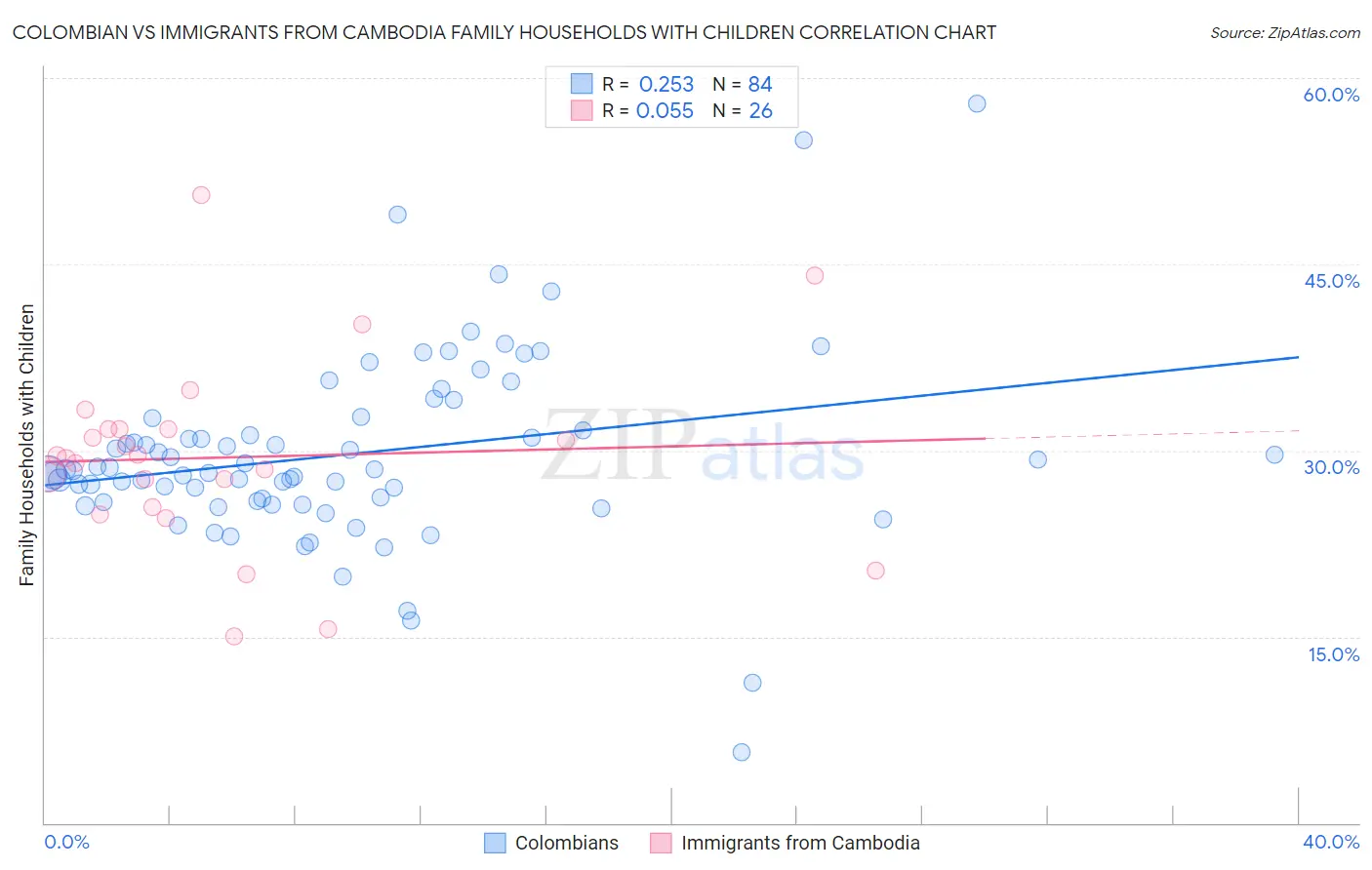 Colombian vs Immigrants from Cambodia Family Households with Children