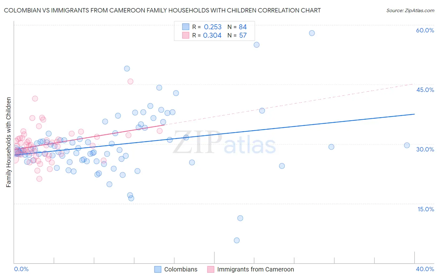 Colombian vs Immigrants from Cameroon Family Households with Children