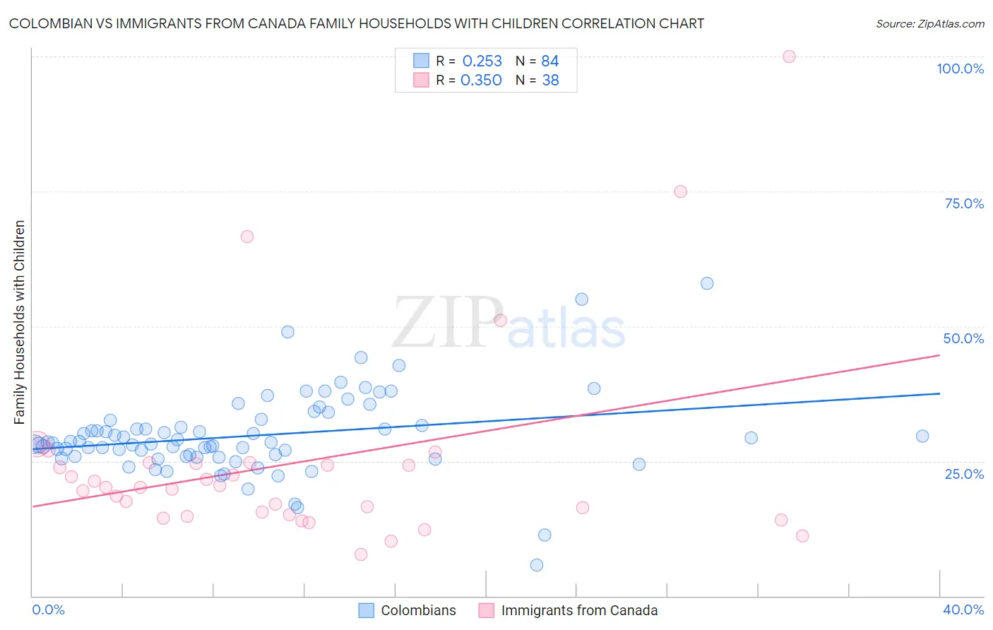 Colombian vs Immigrants from Canada Family Households with Children