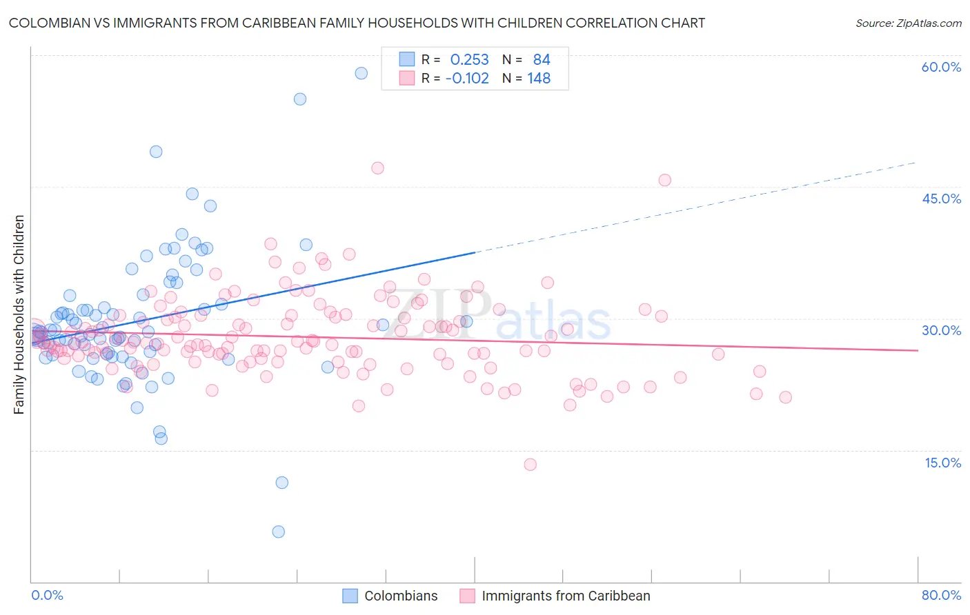Colombian vs Immigrants from Caribbean Family Households with Children