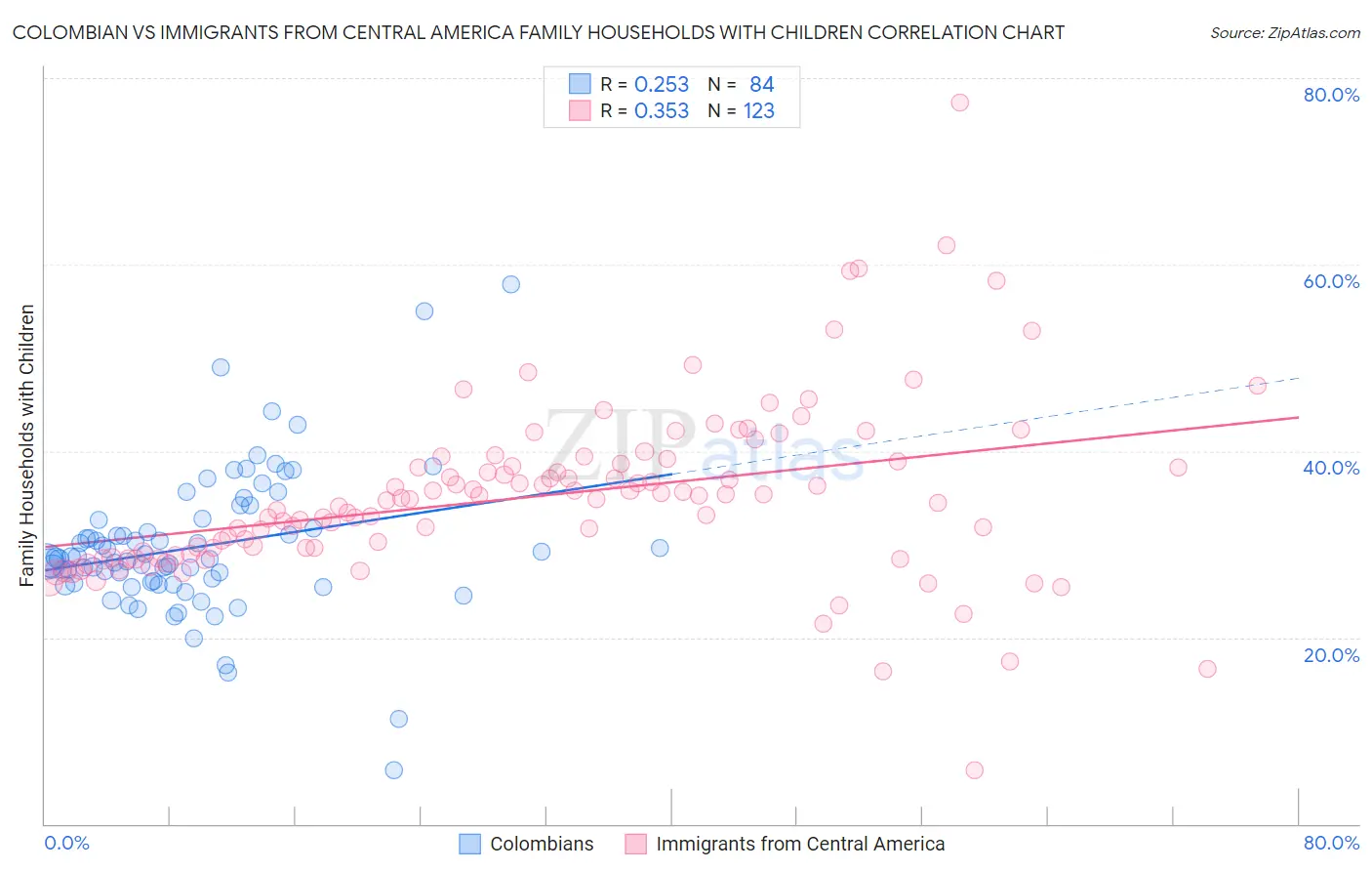 Colombian vs Immigrants from Central America Family Households with Children