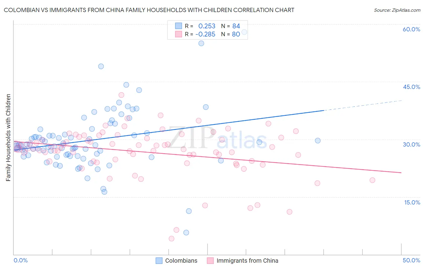 Colombian vs Immigrants from China Family Households with Children