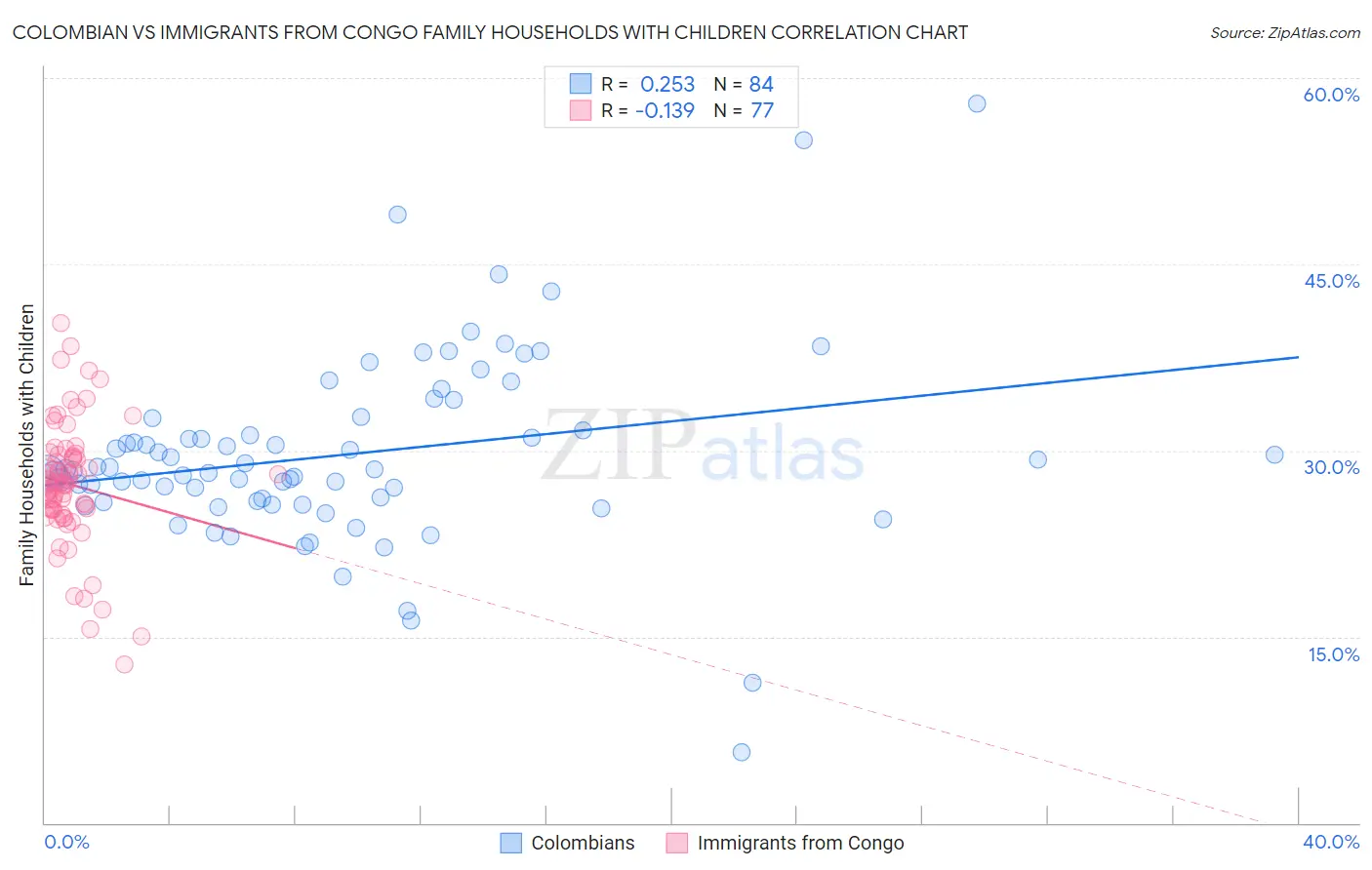 Colombian vs Immigrants from Congo Family Households with Children