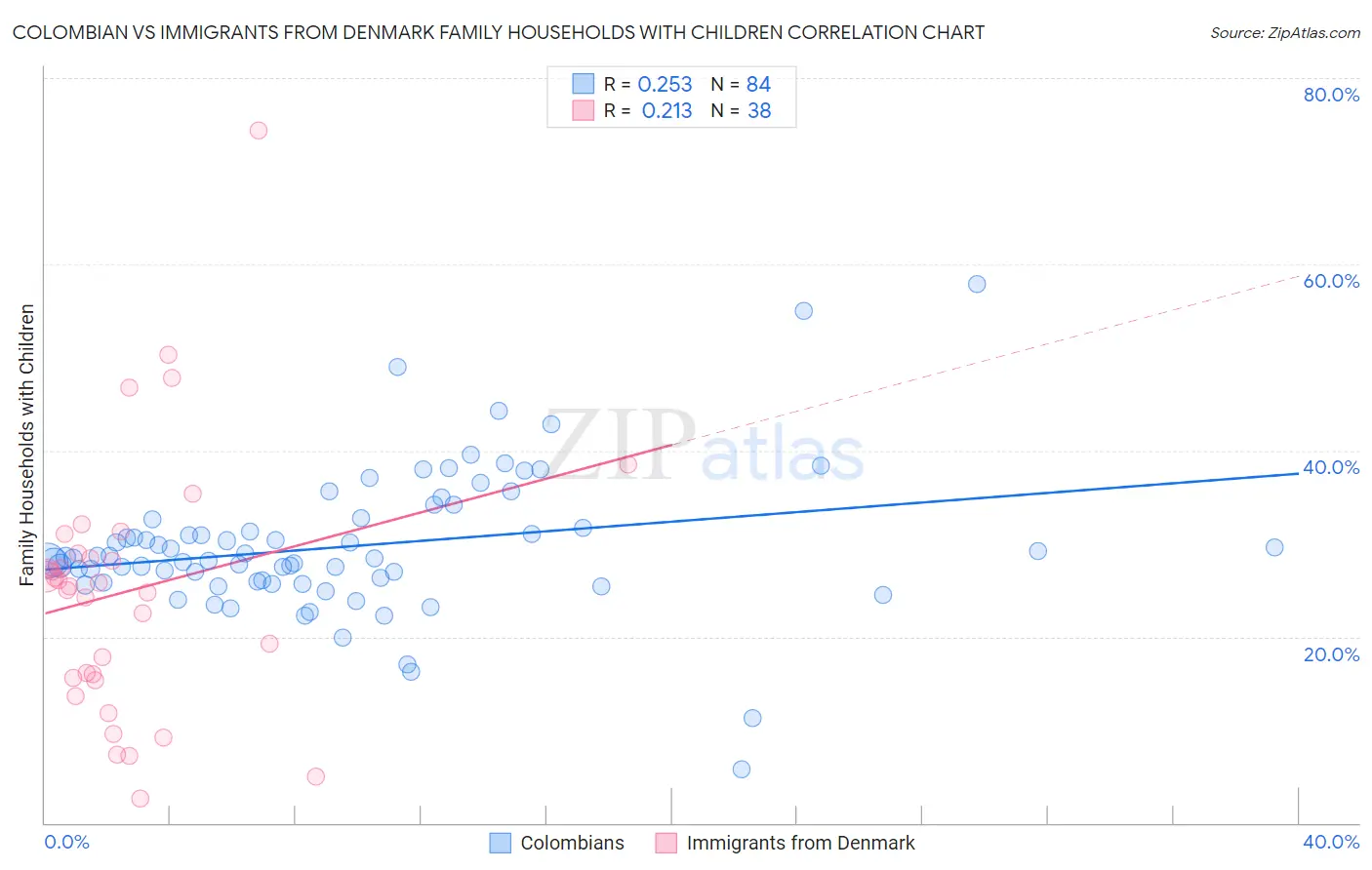 Colombian vs Immigrants from Denmark Family Households with Children