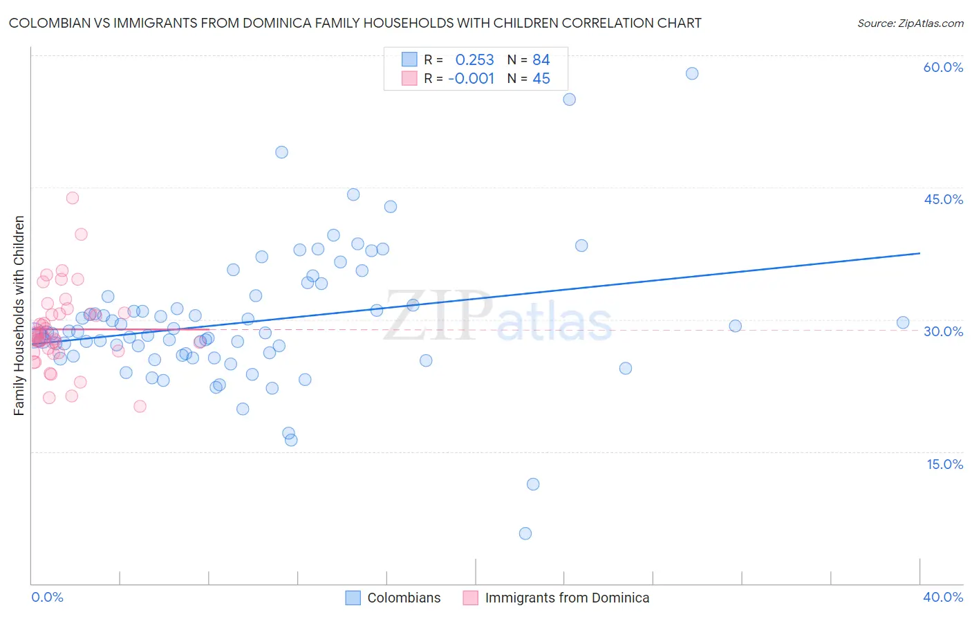 Colombian vs Immigrants from Dominica Family Households with Children