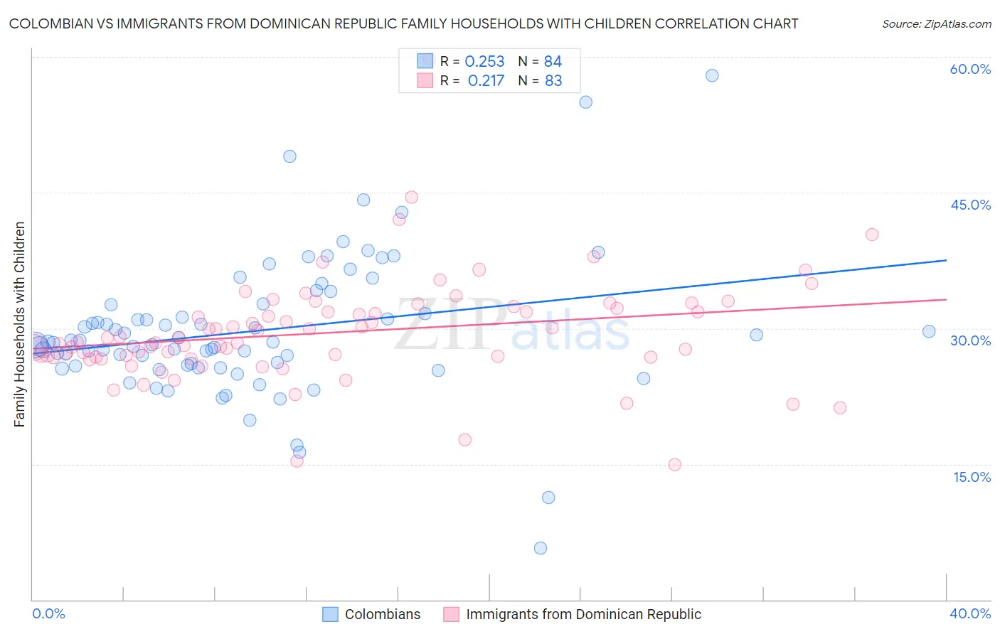 Colombian vs Immigrants from Dominican Republic Family Households with Children