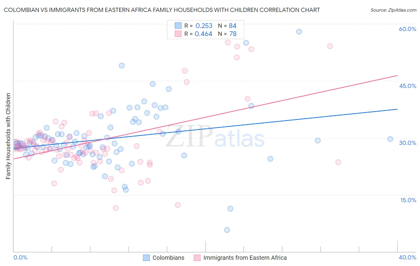 Colombian vs Immigrants from Eastern Africa Family Households with Children