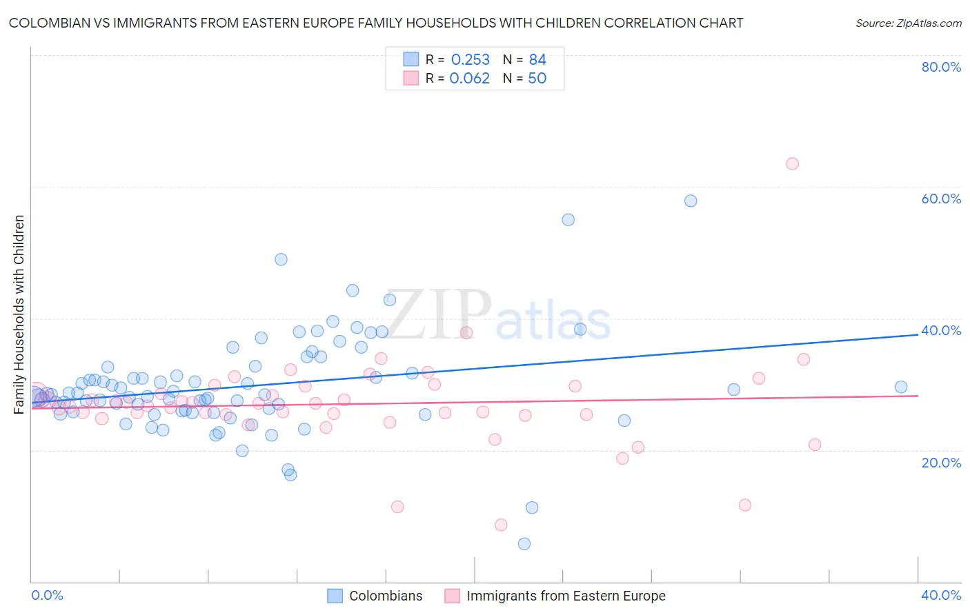 Colombian vs Immigrants from Eastern Europe Family Households with Children