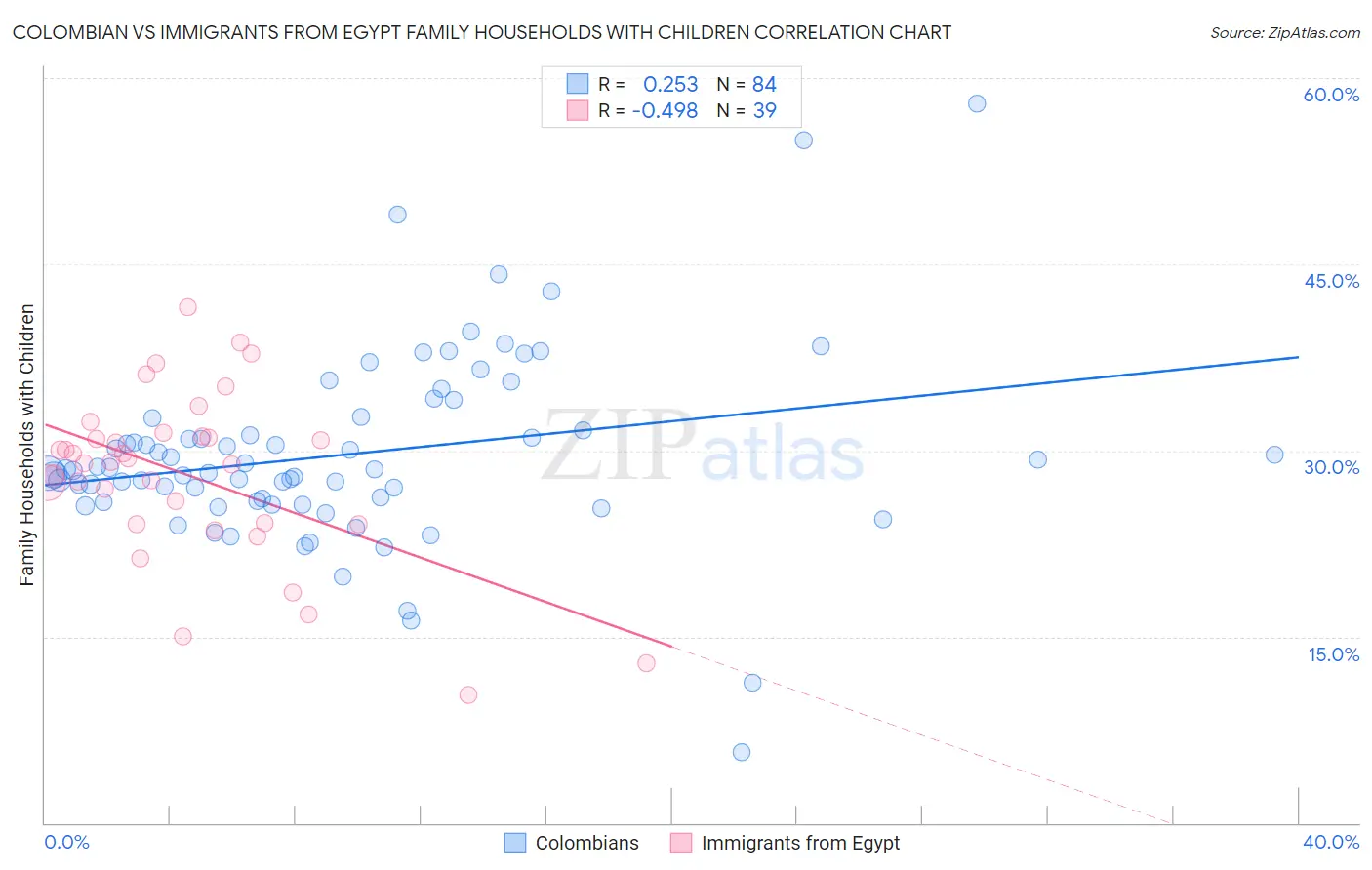 Colombian vs Immigrants from Egypt Family Households with Children