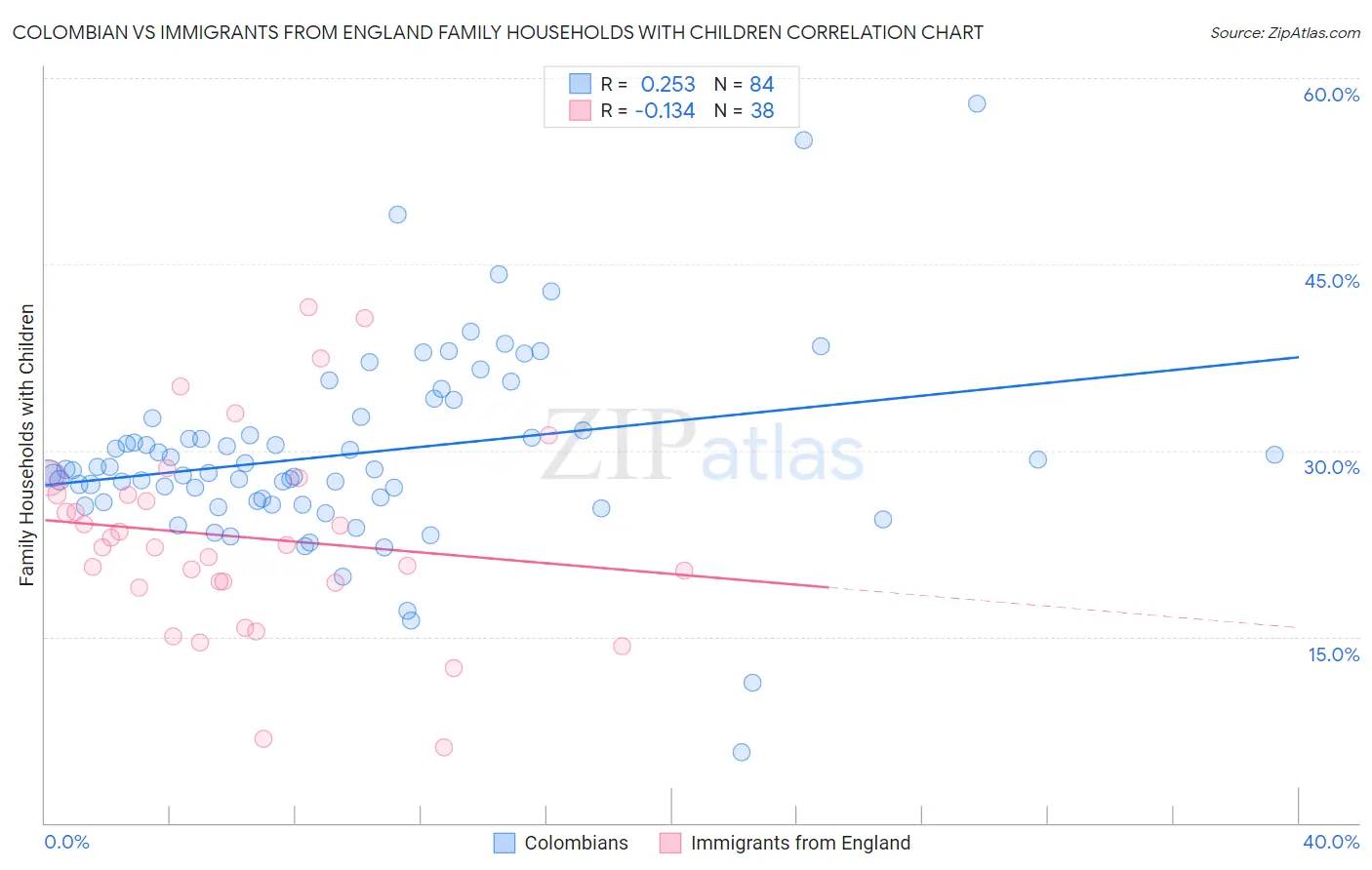 Colombian vs Immigrants from England Family Households with Children