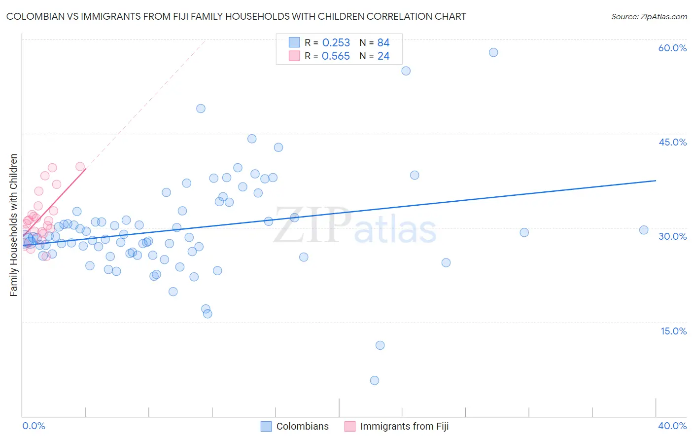 Colombian vs Immigrants from Fiji Family Households with Children