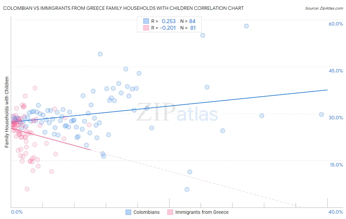 Colombian vs Immigrants from Greece Family Households with Children