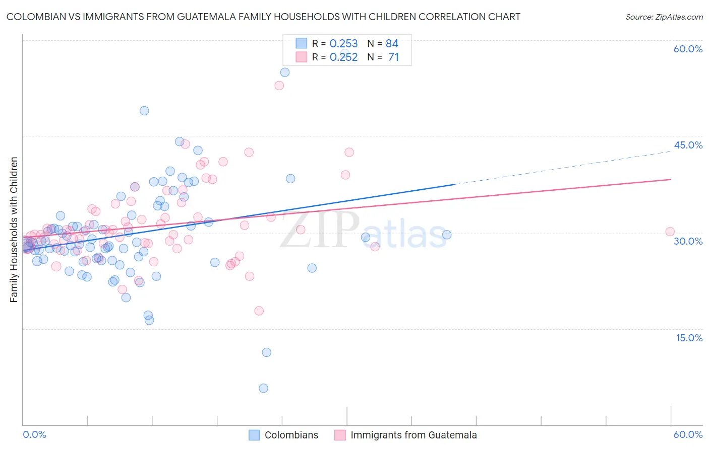 Colombian vs Immigrants from Guatemala Family Households with Children