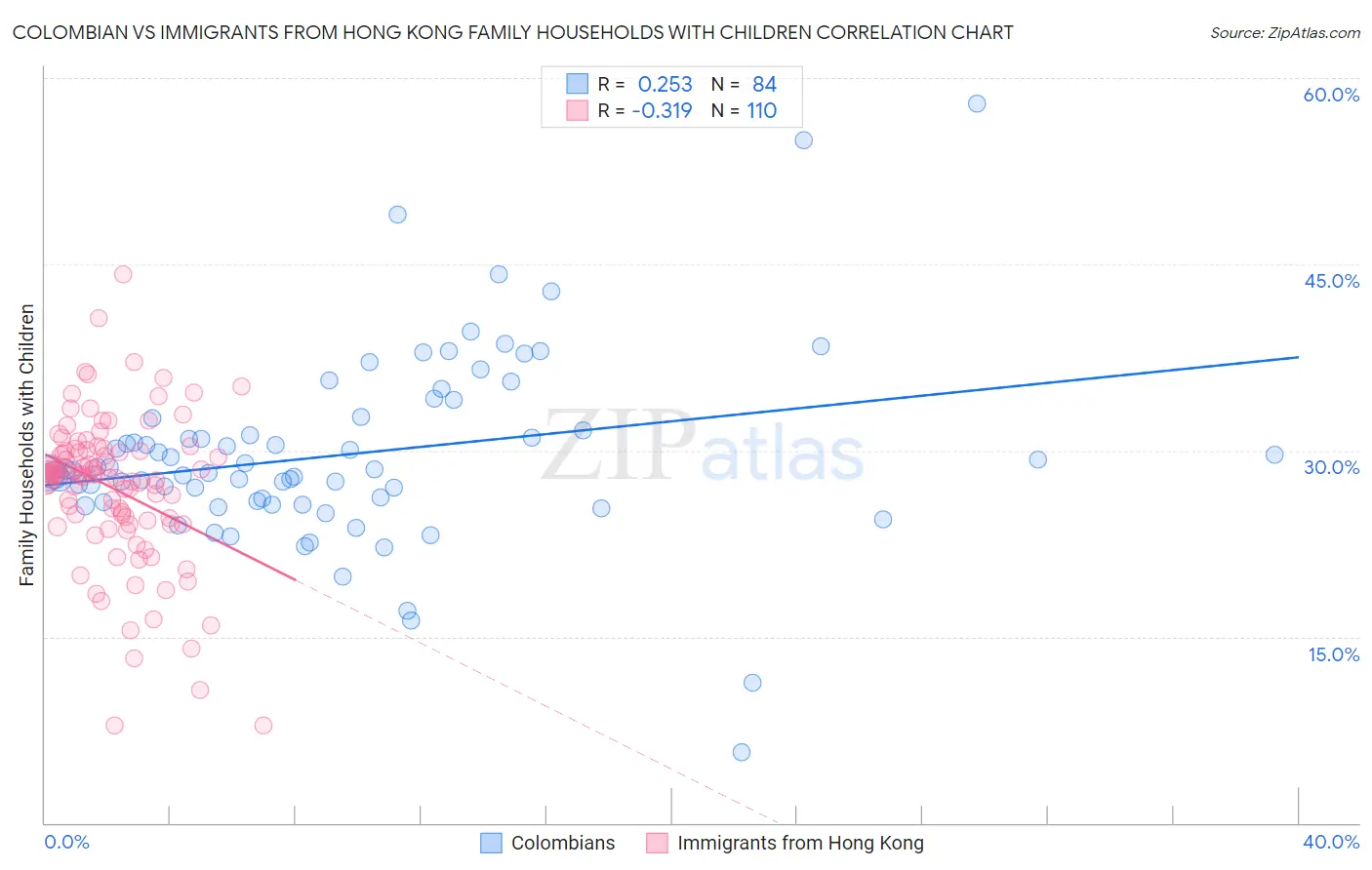 Colombian vs Immigrants from Hong Kong Family Households with Children