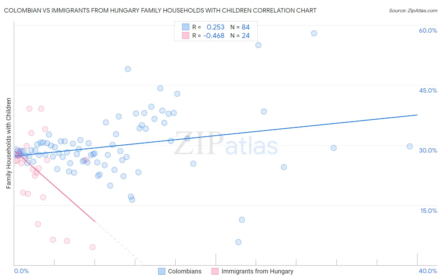 Colombian vs Immigrants from Hungary Family Households with Children
