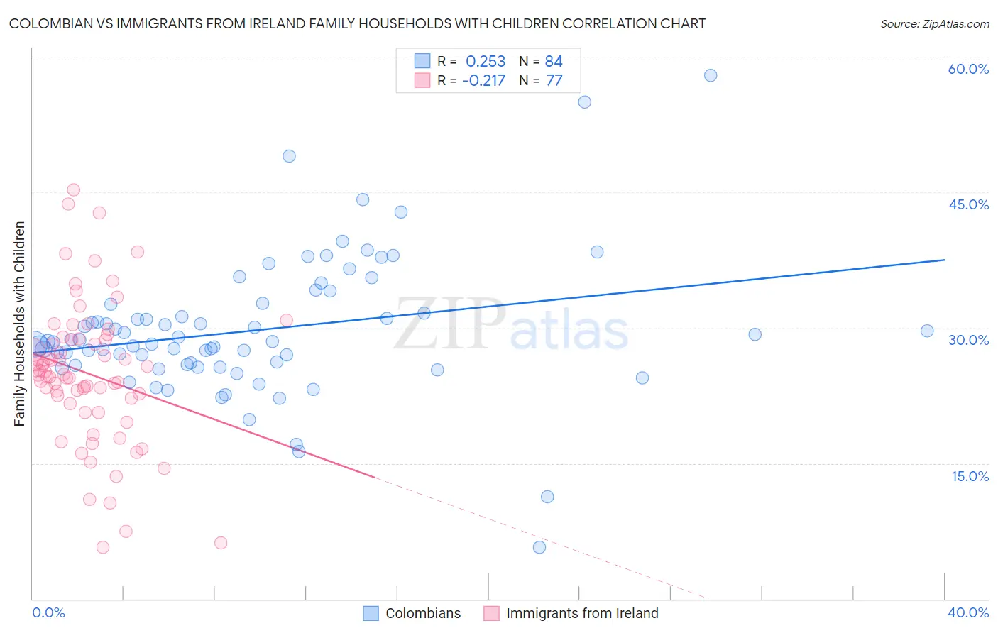 Colombian vs Immigrants from Ireland Family Households with Children