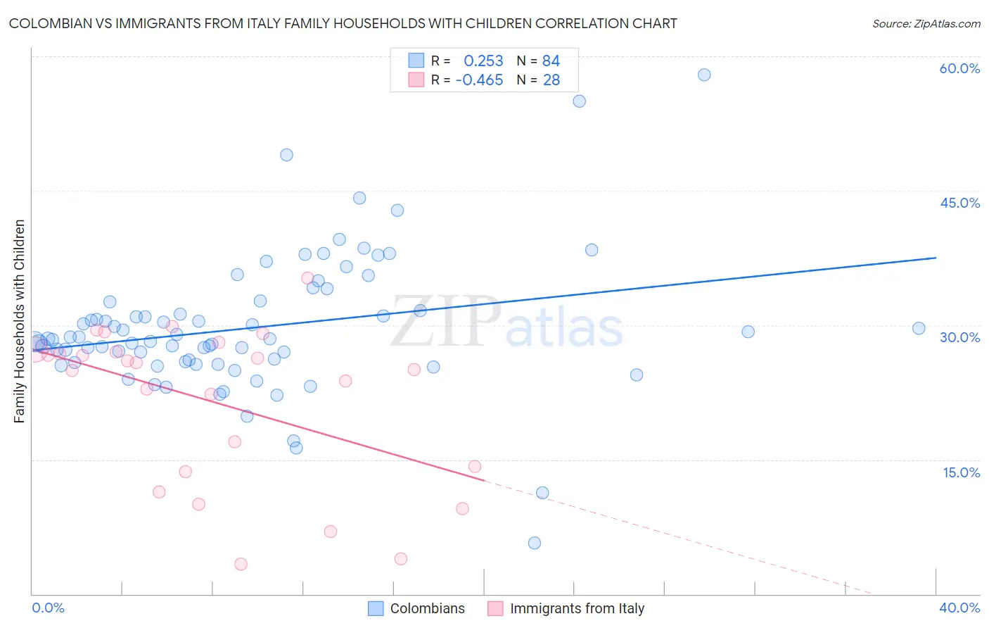 Colombian vs Immigrants from Italy Family Households with Children