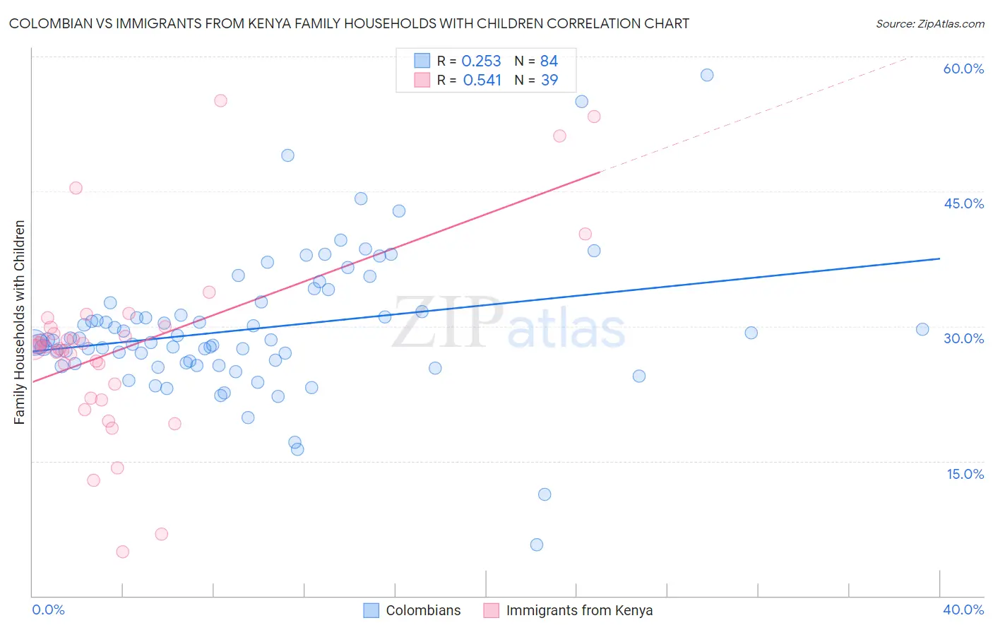 Colombian vs Immigrants from Kenya Family Households with Children