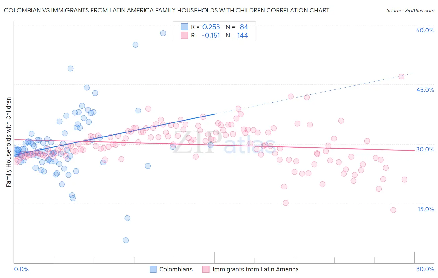 Colombian vs Immigrants from Latin America Family Households with Children