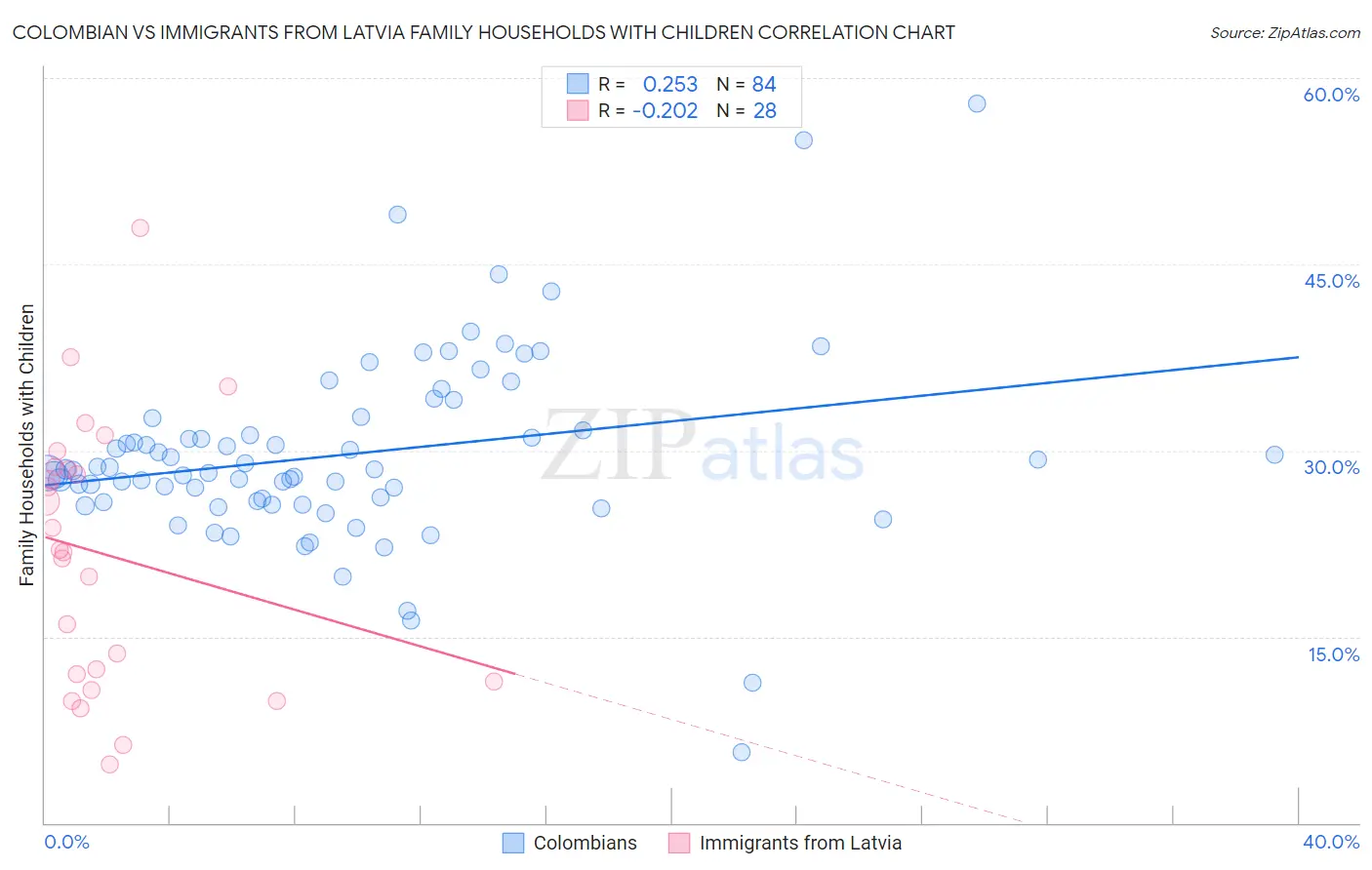 Colombian vs Immigrants from Latvia Family Households with Children