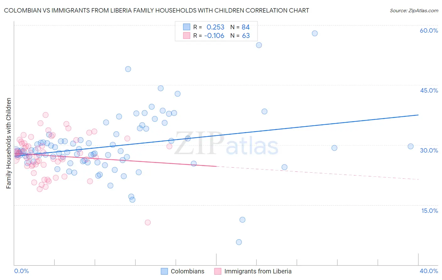 Colombian vs Immigrants from Liberia Family Households with Children