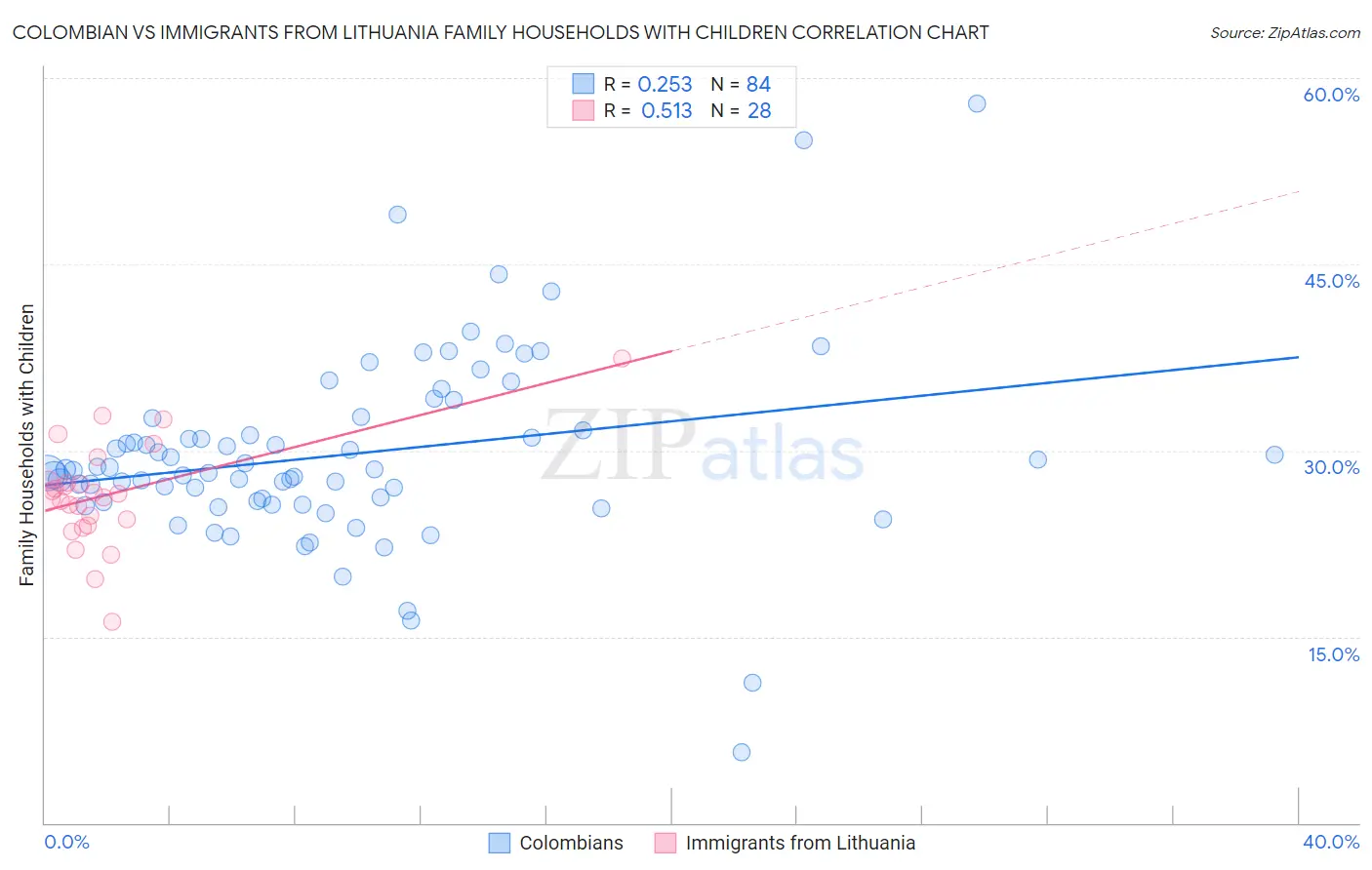 Colombian vs Immigrants from Lithuania Family Households with Children