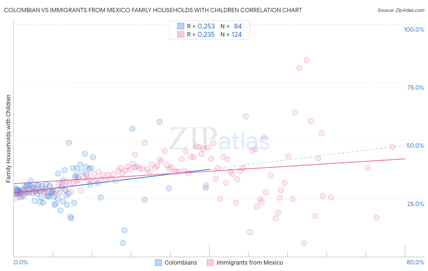 Colombian vs Immigrants from Mexico Family Households with Children