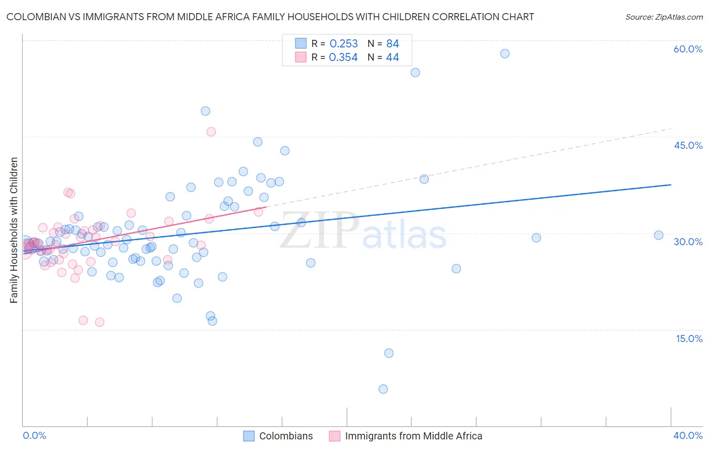 Colombian vs Immigrants from Middle Africa Family Households with Children