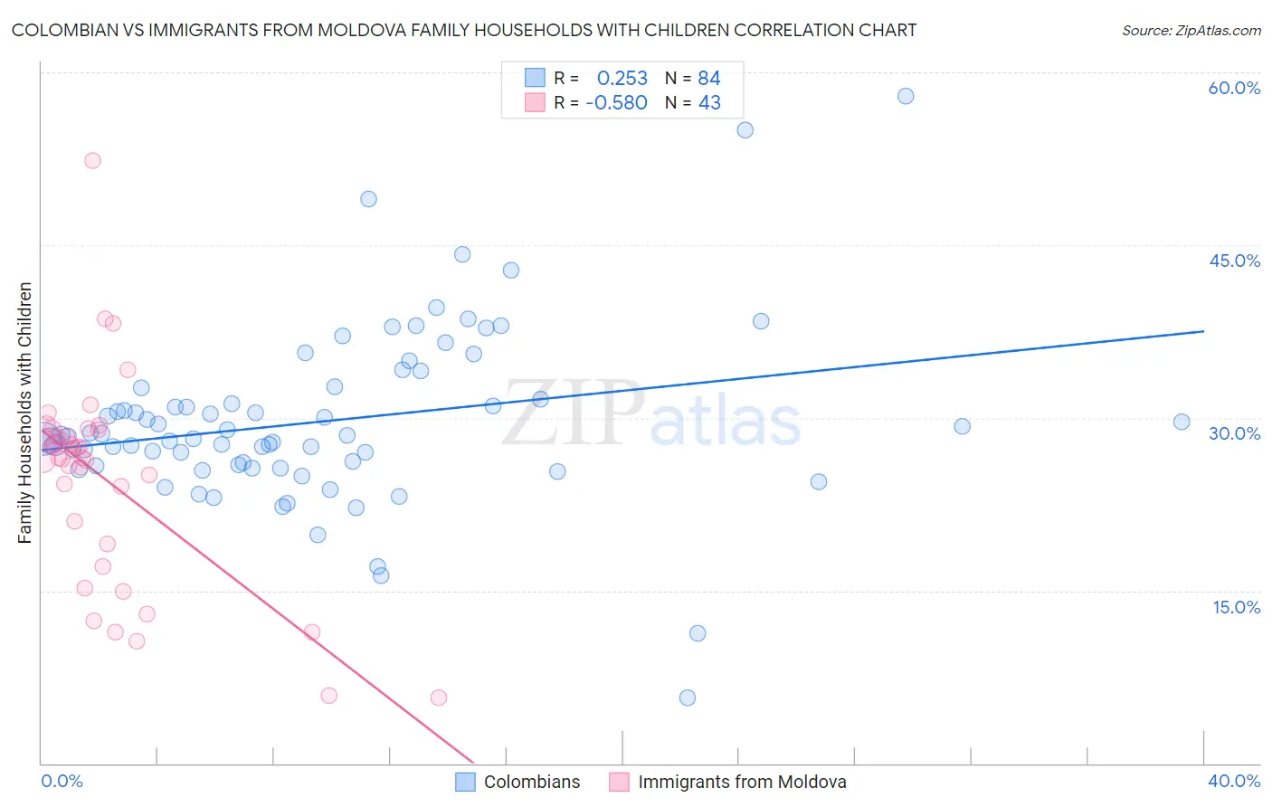 Colombian vs Immigrants from Moldova Family Households with Children