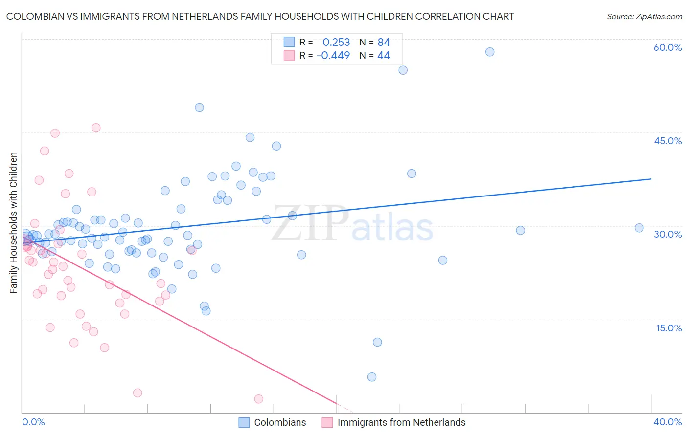 Colombian vs Immigrants from Netherlands Family Households with Children