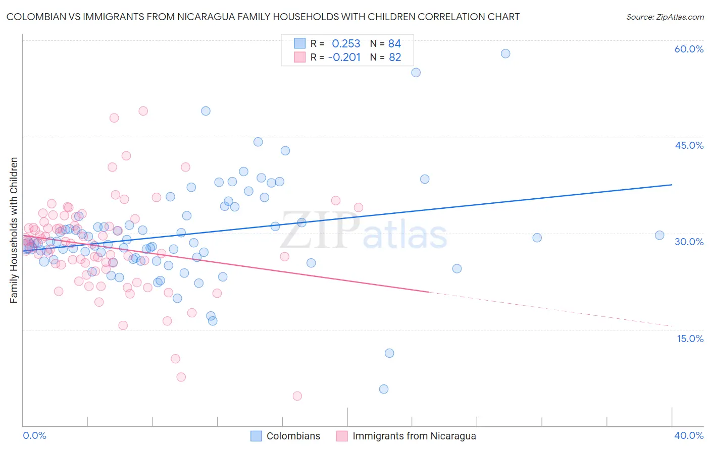 Colombian vs Immigrants from Nicaragua Family Households with Children