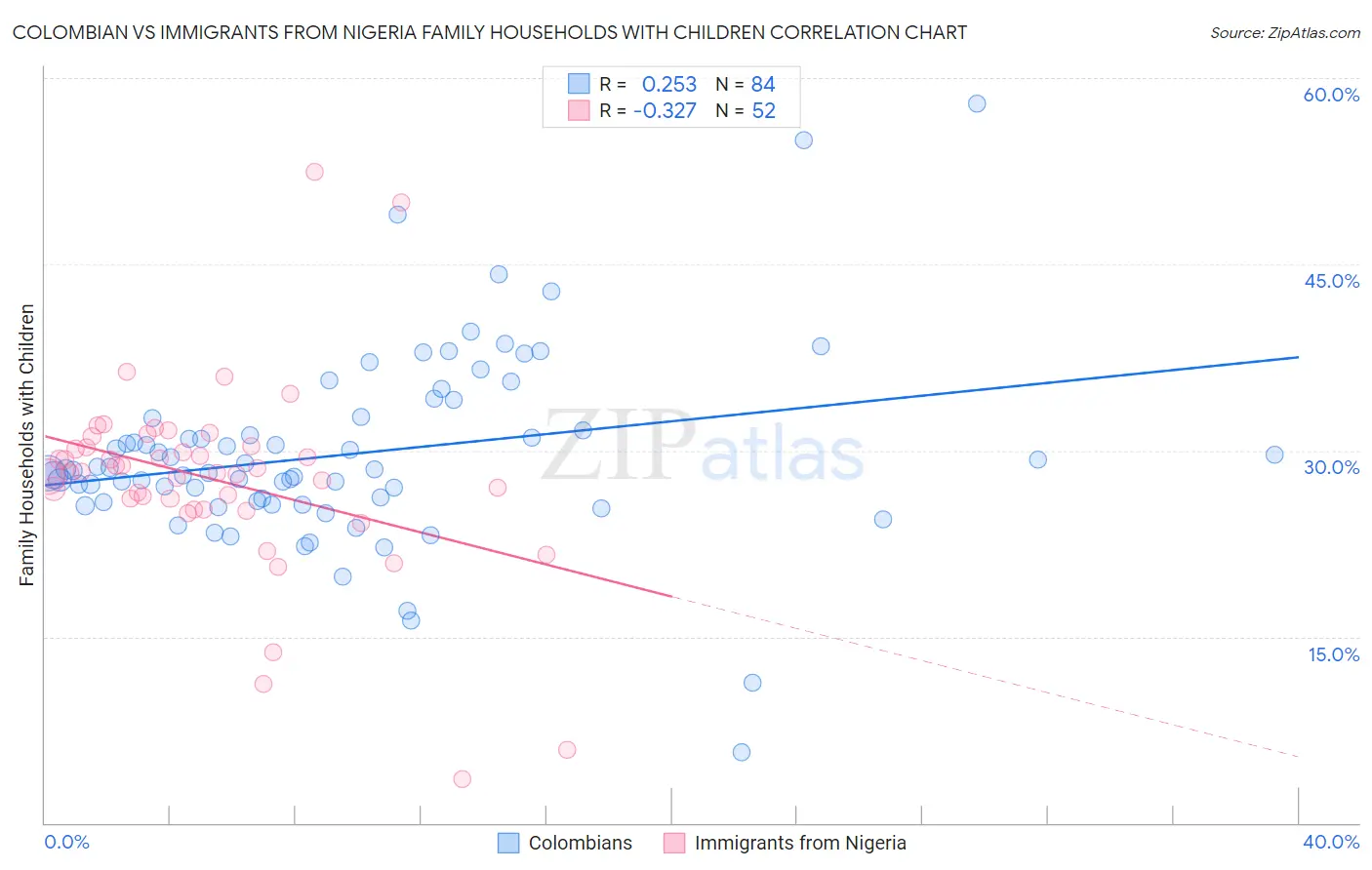 Colombian vs Immigrants from Nigeria Family Households with Children