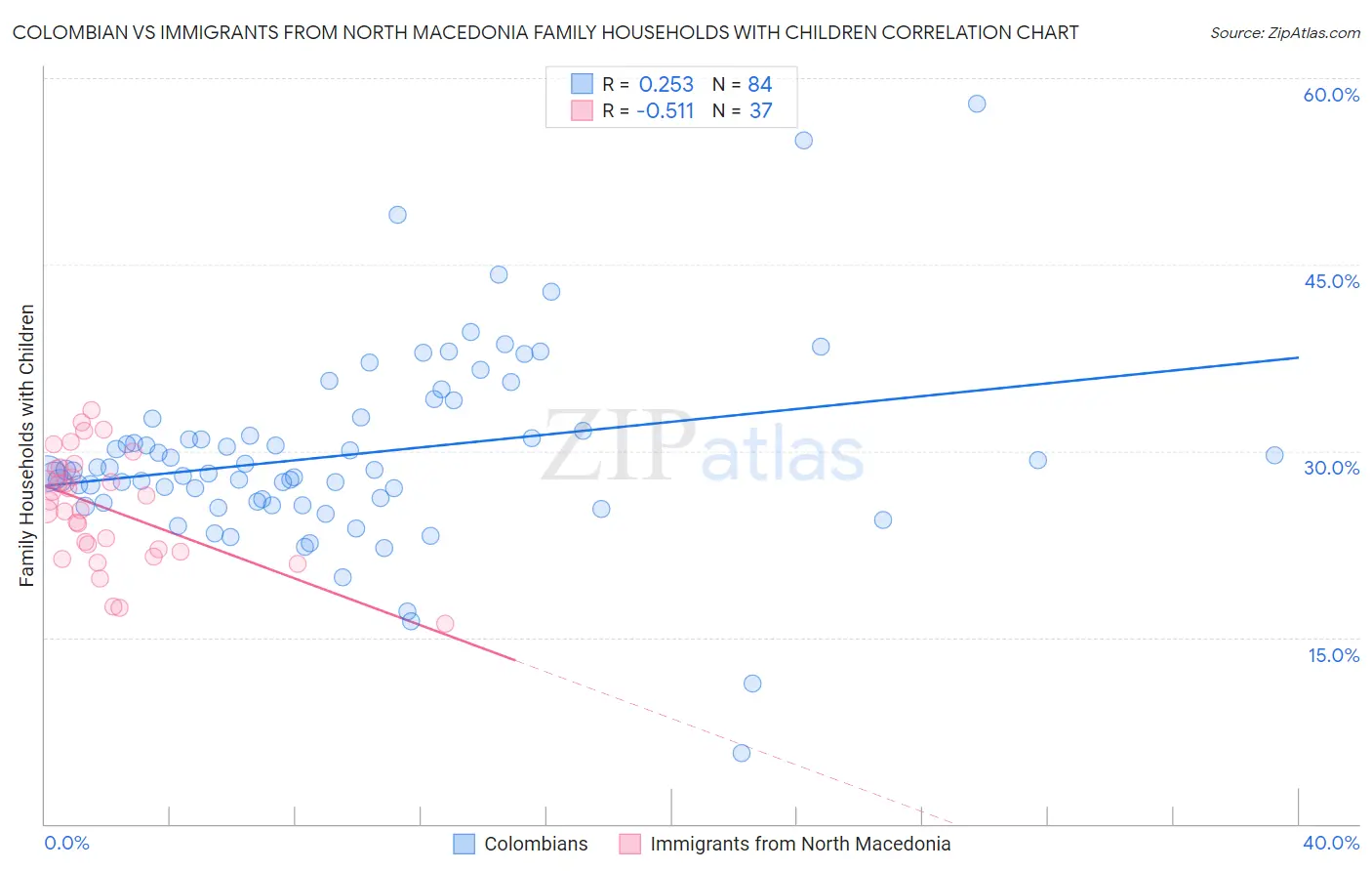 Colombian vs Immigrants from North Macedonia Family Households with Children